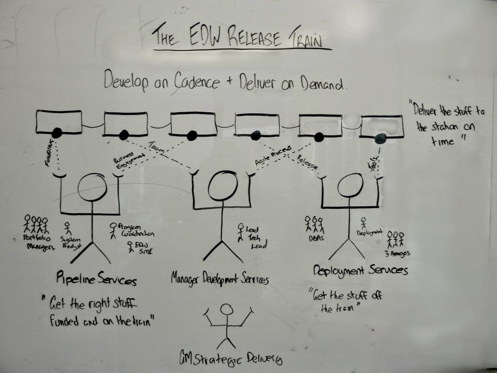 The EDW Agile Release Train